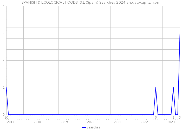SPANISH & ECOLOGICAL FOODS, S.L (Spain) Searches 2024 