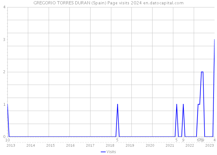 GREGORIO TORRES DURAN (Spain) Page visits 2024 