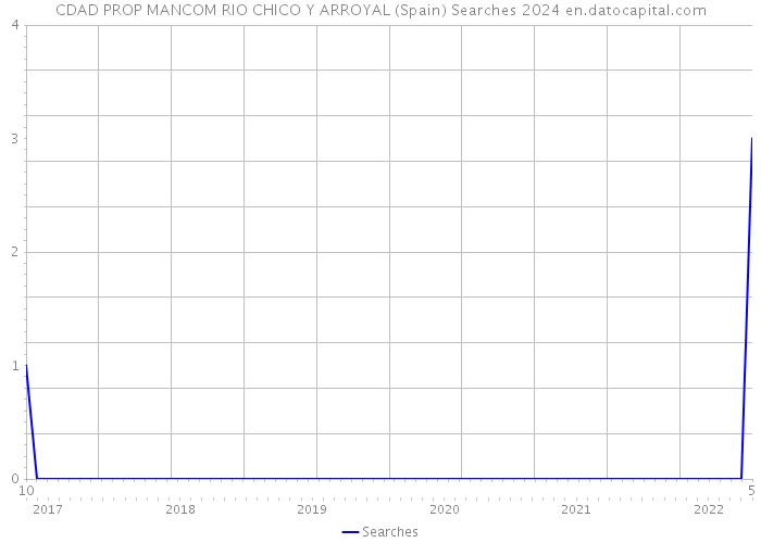 CDAD PROP MANCOM RIO CHICO Y ARROYAL (Spain) Searches 2024 