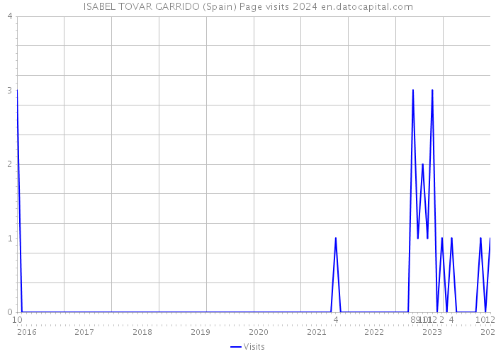 ISABEL TOVAR GARRIDO (Spain) Page visits 2024 