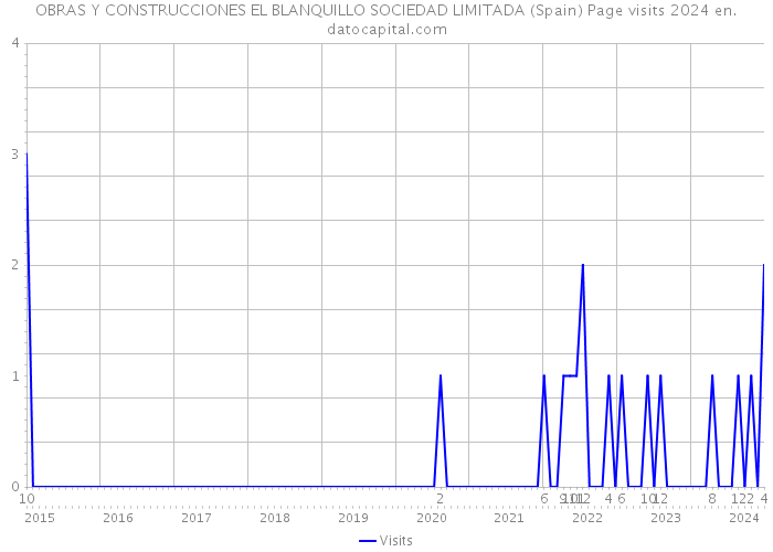 OBRAS Y CONSTRUCCIONES EL BLANQUILLO SOCIEDAD LIMITADA (Spain) Page visits 2024 