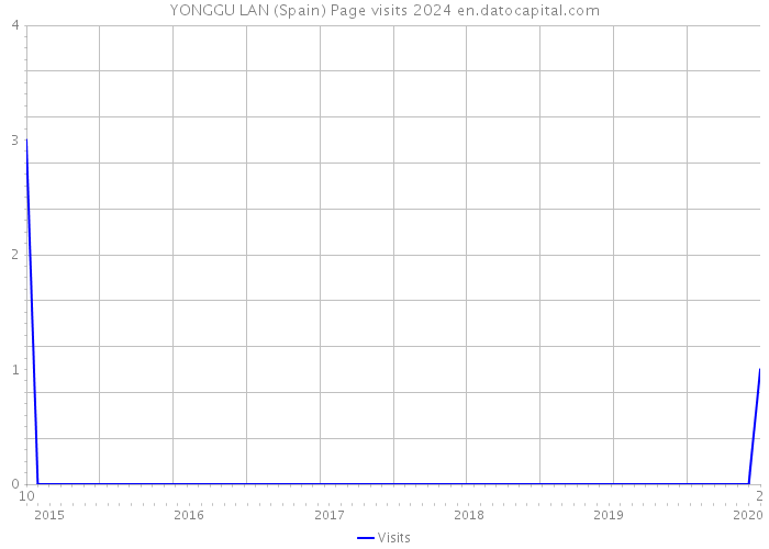 YONGGU LAN (Spain) Page visits 2024 