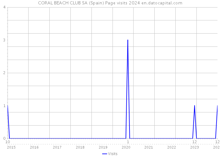 CORAL BEACH CLUB SA (Spain) Page visits 2024 