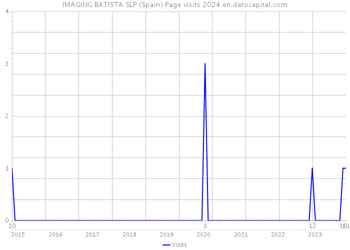 IMAGING BATISTA SLP (Spain) Page visits 2024 
