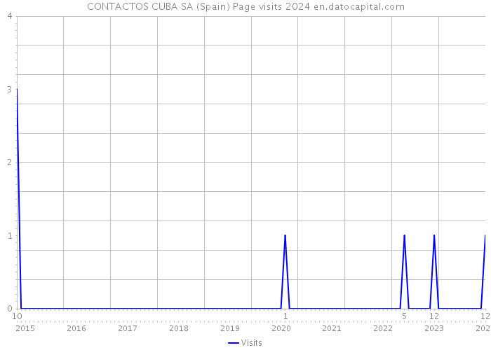 CONTACTOS CUBA SA (Spain) Page visits 2024 
