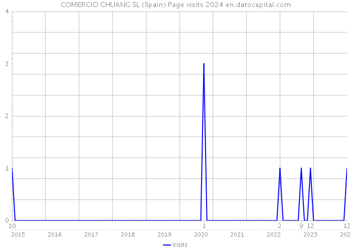 COMERCIO CHUANG SL (Spain) Page visits 2024 
