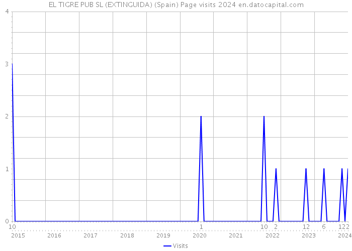 EL TIGRE PUB SL (EXTINGUIDA) (Spain) Page visits 2024 