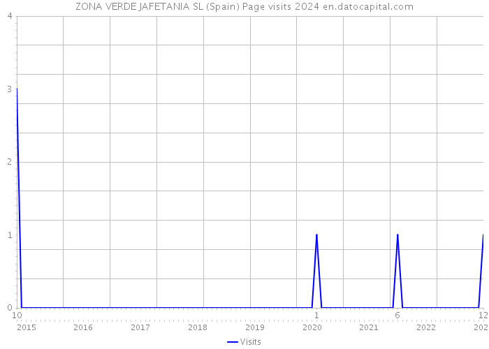 ZONA VERDE JAFETANIA SL (Spain) Page visits 2024 