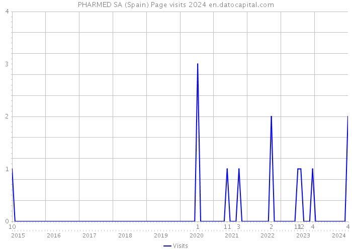 PHARMED SA (Spain) Page visits 2024 