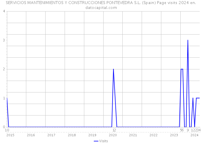 SERVICIOS MANTENIMIENTOS Y CONSTRUCCIONES PONTEVEDRA S.L. (Spain) Page visits 2024 
