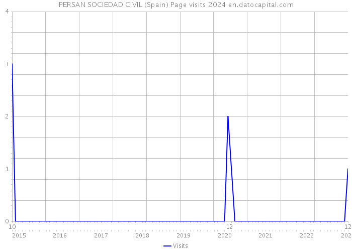 PERSAN SOCIEDAD CIVIL (Spain) Page visits 2024 