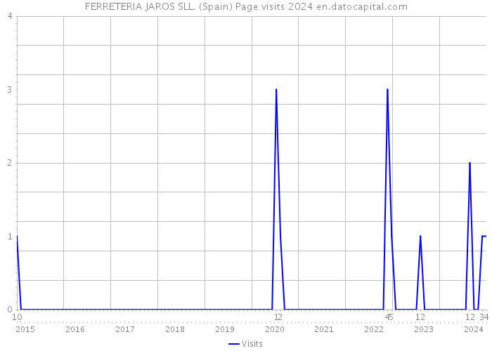 FERRETERIA JAROS SLL. (Spain) Page visits 2024 