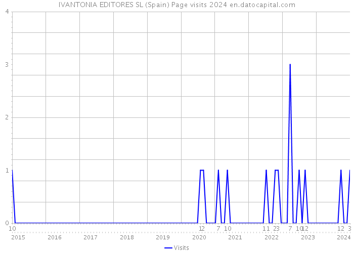 IVANTONIA EDITORES SL (Spain) Page visits 2024 