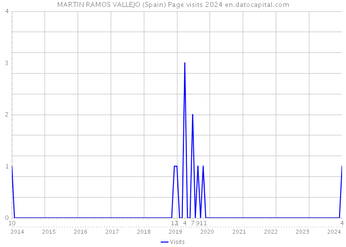 MARTIN RAMOS VALLEJO (Spain) Page visits 2024 