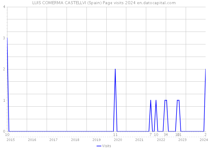 LUIS COMERMA CASTELLVI (Spain) Page visits 2024 