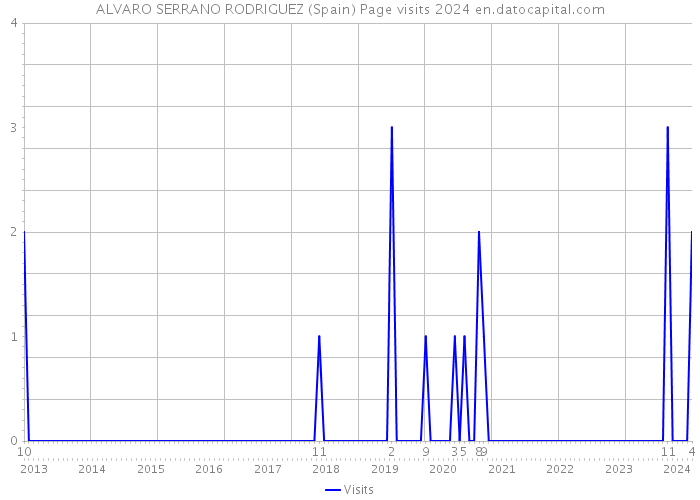 ALVARO SERRANO RODRIGUEZ (Spain) Page visits 2024 