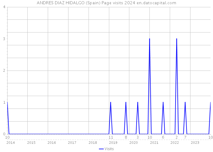ANDRES DIAZ HIDALGO (Spain) Page visits 2024 