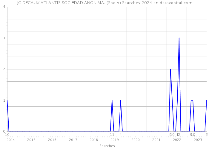 JC DECAUX ATLANTIS SOCIEDAD ANONIMA. (Spain) Searches 2024 