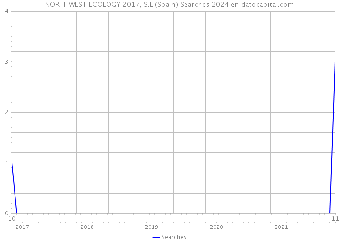 NORTHWEST ECOLOGY 2017, S.L (Spain) Searches 2024 