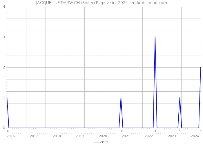 JACQUELINE DARWICH (Spain) Page visits 2024 