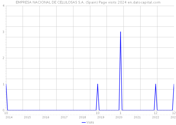 EMPRESA NACIONAL DE CELULOSAS S.A. (Spain) Page visits 2024 
