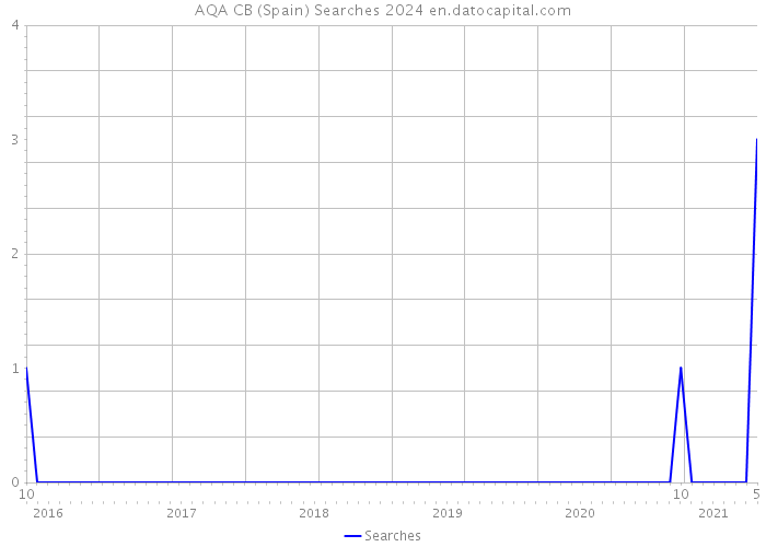 AQA CB (Spain) Searches 2024 