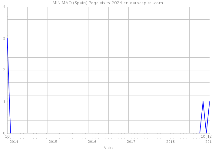 LIMIN MAO (Spain) Page visits 2024 