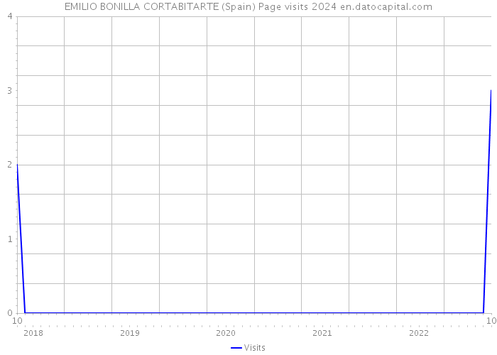 EMILIO BONILLA CORTABITARTE (Spain) Page visits 2024 