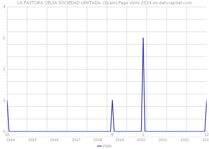 LA PASTORA CELSA SOCIEDAD LIMITADA. (Spain) Page visits 2024 