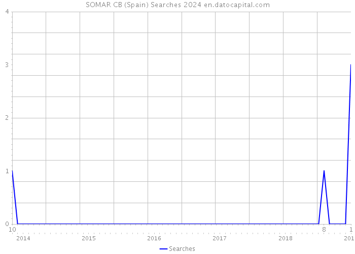 SOMAR CB (Spain) Searches 2024 