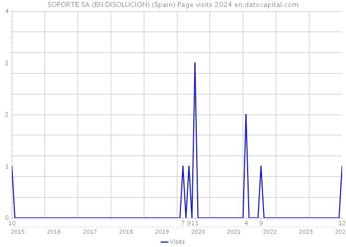SOPORTE SA (EN DISOLUCION) (Spain) Page visits 2024 