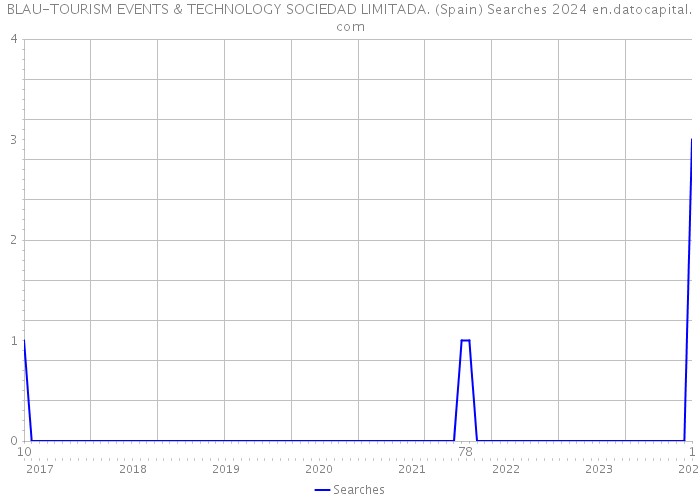 BLAU-TOURISM EVENTS & TECHNOLOGY SOCIEDAD LIMITADA. (Spain) Searches 2024 