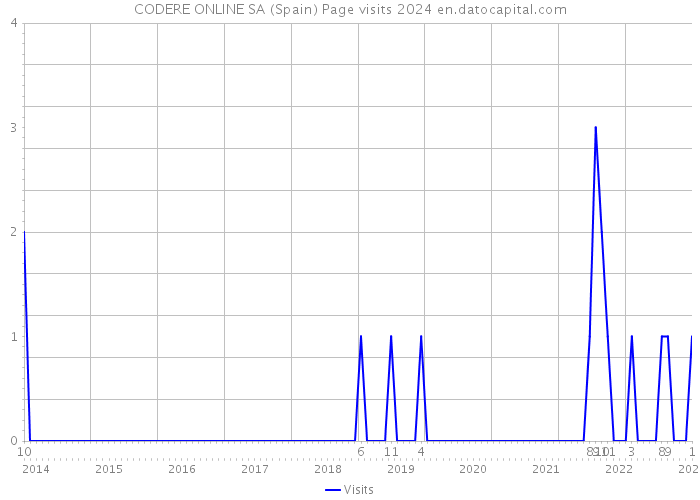 CODERE ONLINE SA (Spain) Page visits 2024 