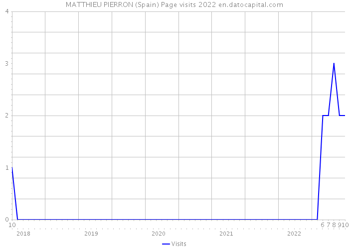 MATTHIEU PIERRON (Spain) Page visits 2022 