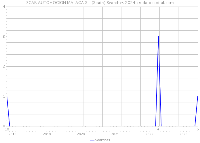 SCAR AUTOMOCION MALAGA SL. (Spain) Searches 2024 