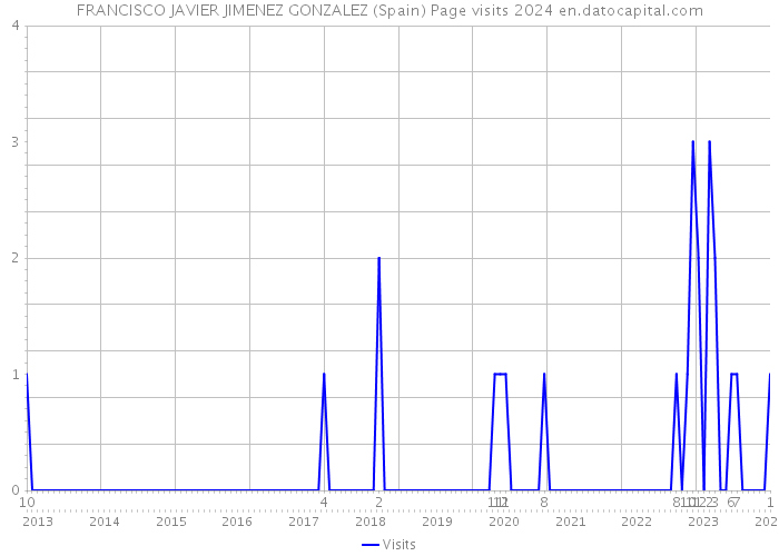FRANCISCO JAVIER JIMENEZ GONZALEZ (Spain) Page visits 2024 
