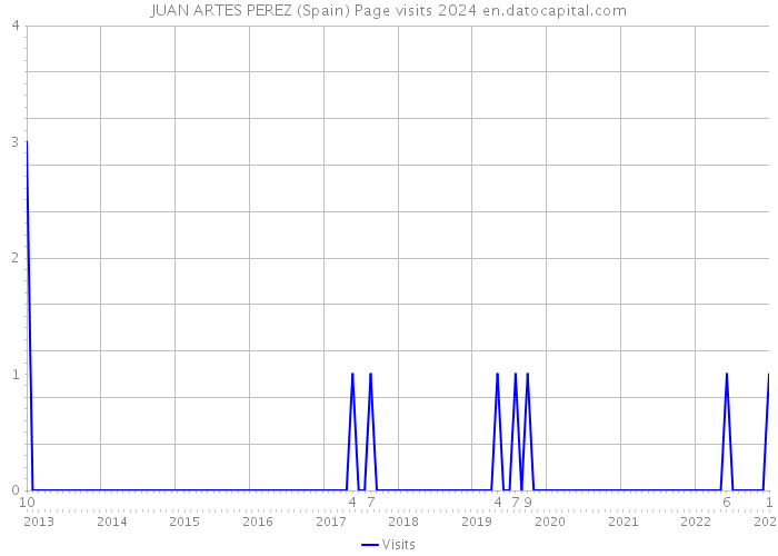 JUAN ARTES PEREZ (Spain) Page visits 2024 
