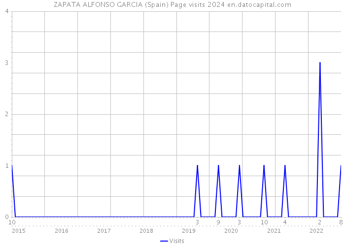 ZAPATA ALFONSO GARCIA (Spain) Page visits 2024 