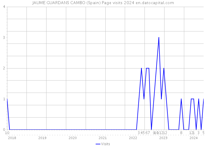 JAUME GUARDANS CAMBO (Spain) Page visits 2024 