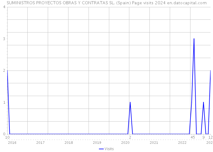 SUMINISTROS PROYECTOS OBRAS Y CONTRATAS SL. (Spain) Page visits 2024 
