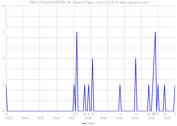 DECATHLON ESPAÑA SA (Spain) Page visits 2024 