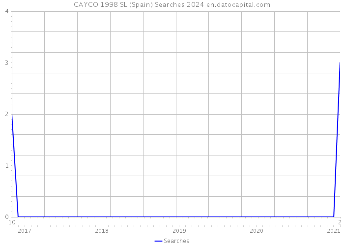 CAYCO 1998 SL (Spain) Searches 2024 