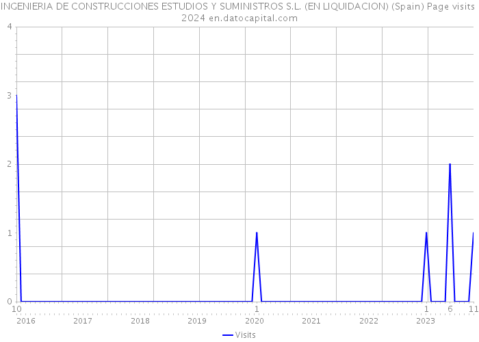 INGENIERIA DE CONSTRUCCIONES ESTUDIOS Y SUMINISTROS S.L. (EN LIQUIDACION) (Spain) Page visits 2024 