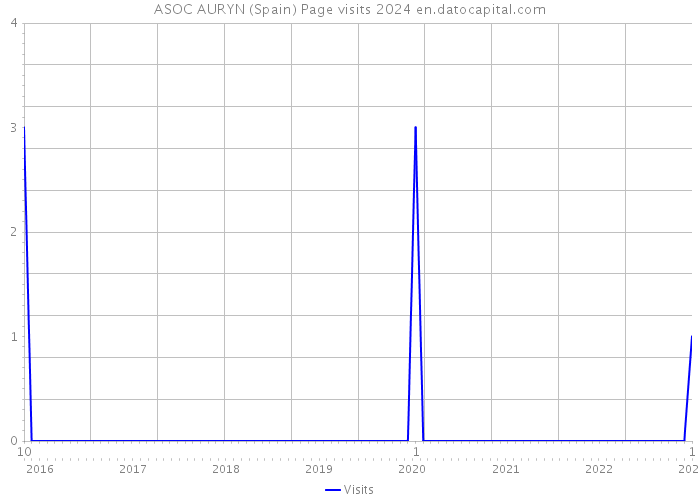 ASOC AURYN (Spain) Page visits 2024 
