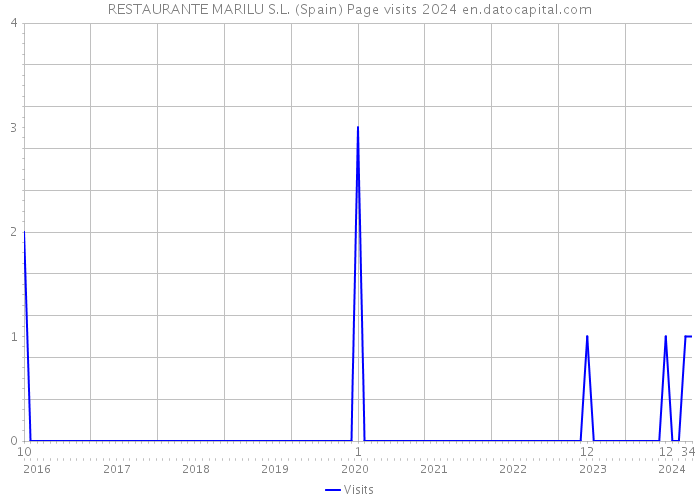 RESTAURANTE MARILU S.L. (Spain) Page visits 2024 