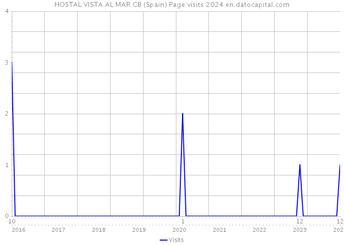 HOSTAL VISTA AL MAR CB (Spain) Page visits 2024 