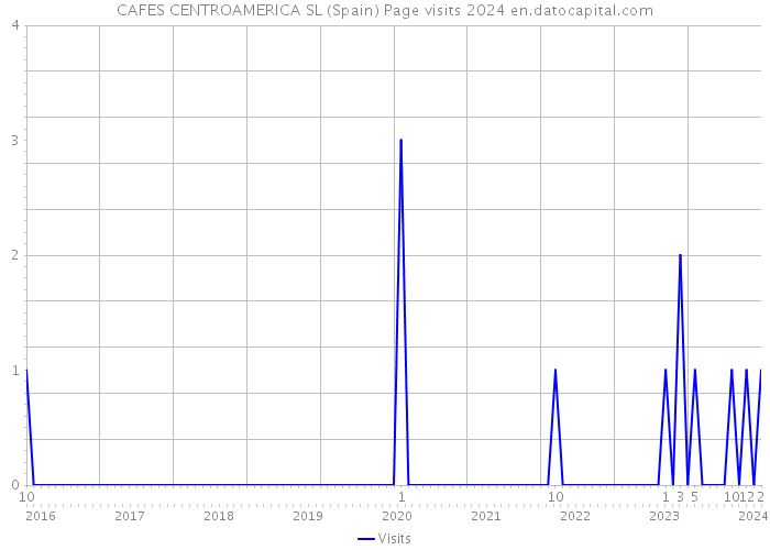 CAFES CENTROAMERICA SL (Spain) Page visits 2024 