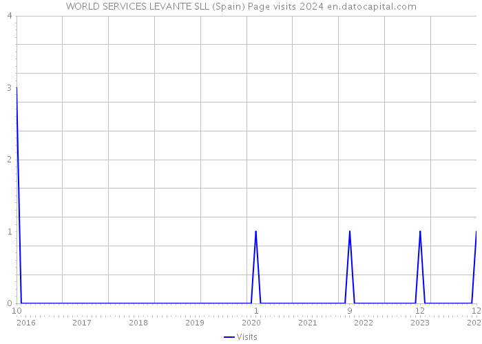 WORLD SERVICES LEVANTE SLL (Spain) Page visits 2024 