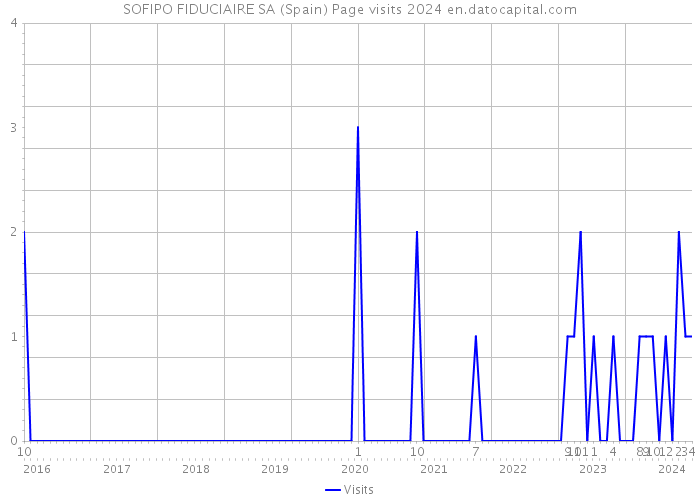 SOFIPO FIDUCIAIRE SA (Spain) Page visits 2024 