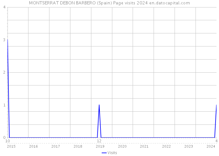 MONTSERRAT DEBON BARBERO (Spain) Page visits 2024 